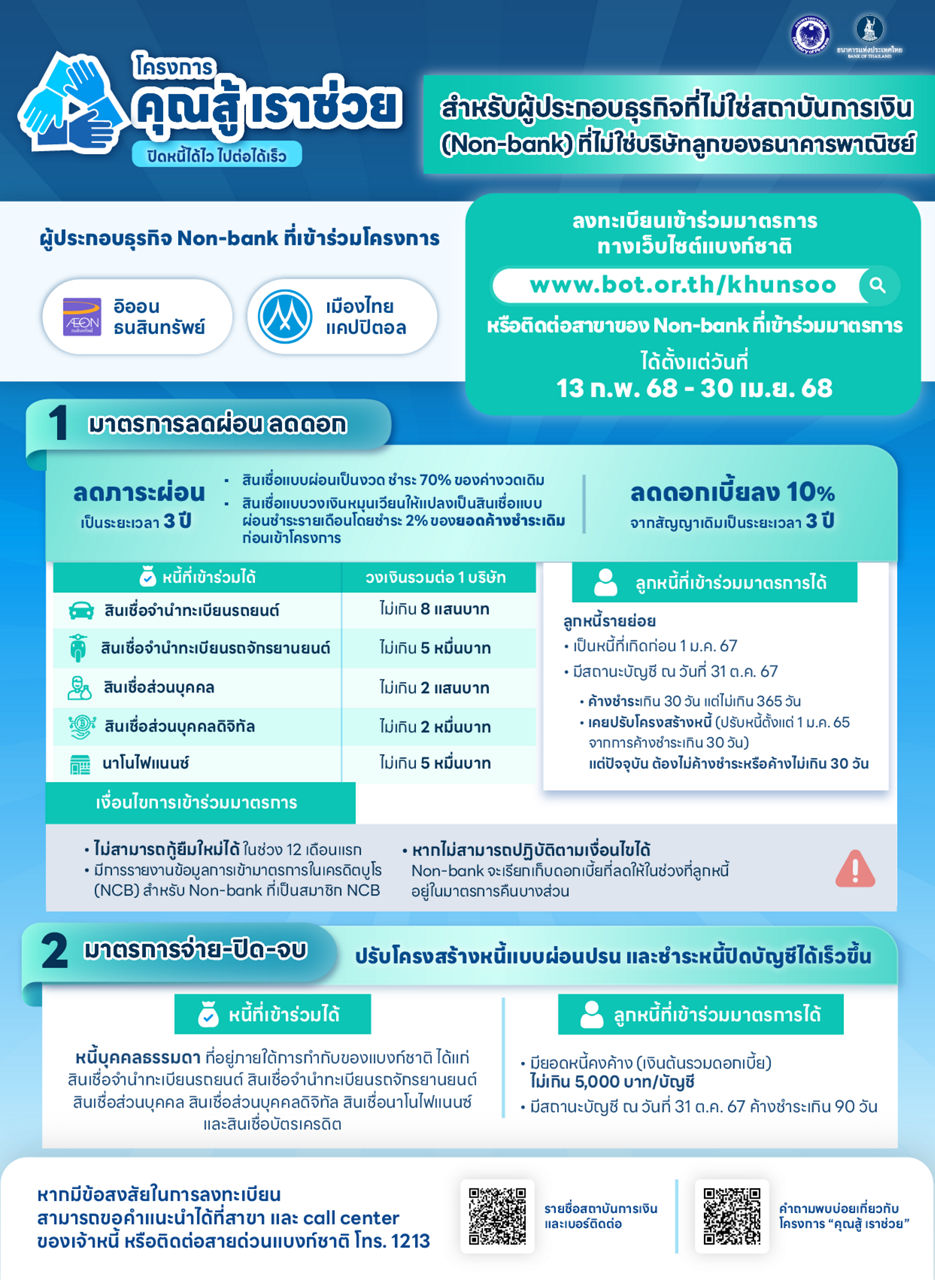 ธปท. ขยายเวลาลงทะเบียนโครงการ "คุณสู้ เราช่วย" เพื่อช่วยเหลือลูกหนี้ SMEs และรายย่อย เพิ่มโอกาสกลับมาชำระหนี้ได้ปกติ