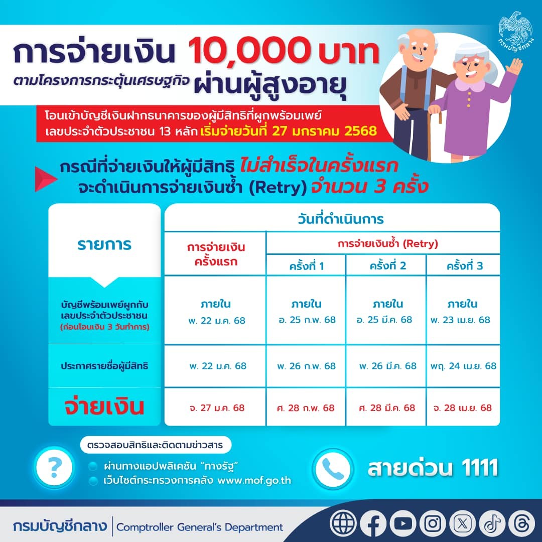 เช็กสิทธิ์เงินหมื่น! รัฐบาลโอนเงิน 10,000 บาทให้ผู้สูงอายุแล้ว ตั้งแต่วันนี้เป็นต้นไป