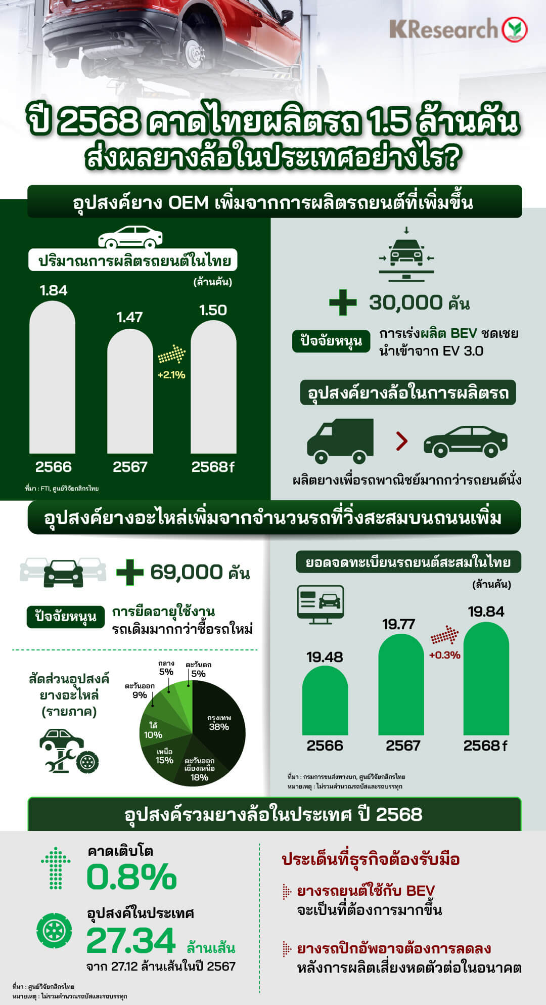 ตลาดยางรถยนต์ปี 2568 เติบโตต่อเนื่อง แม้เผชิญความท้าทายหลายด้าน