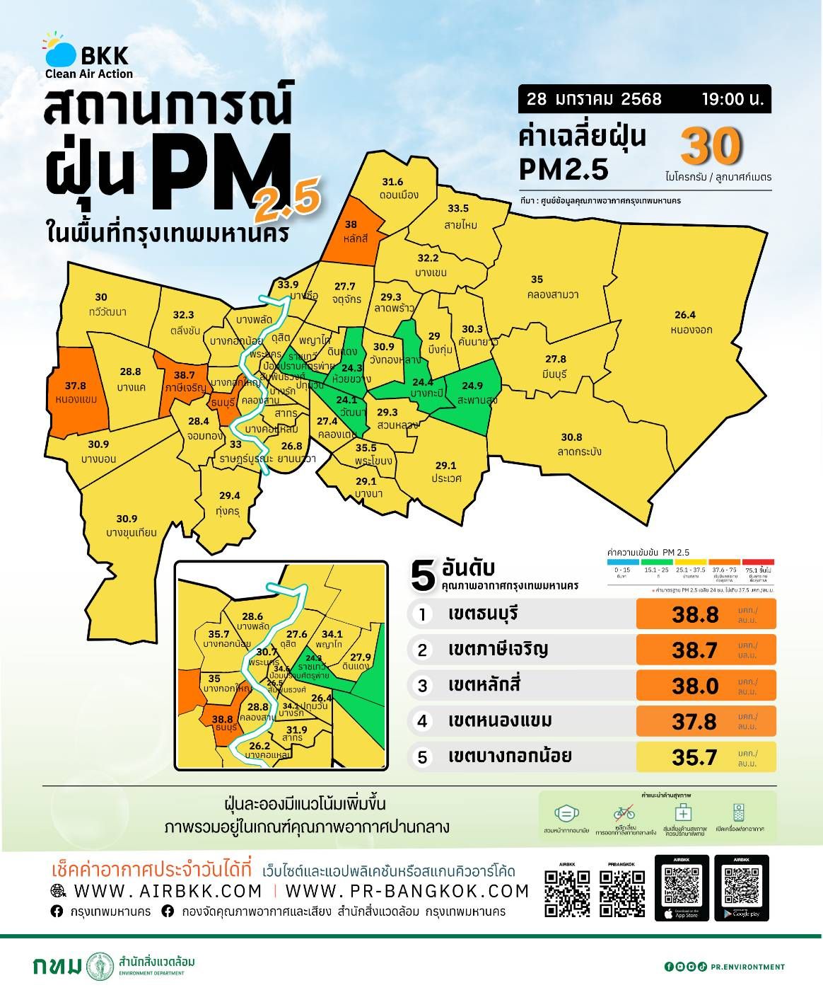 สถานการณ์ฝุ่น PM2.5 ในกรุงเทพฯ ประจำวันที่ 28 มกราคม 2568: ค่าฝุ่นสูงกว่ามาตรฐาน แต่ยังอยู่ในเกณฑ์ปานกลาง