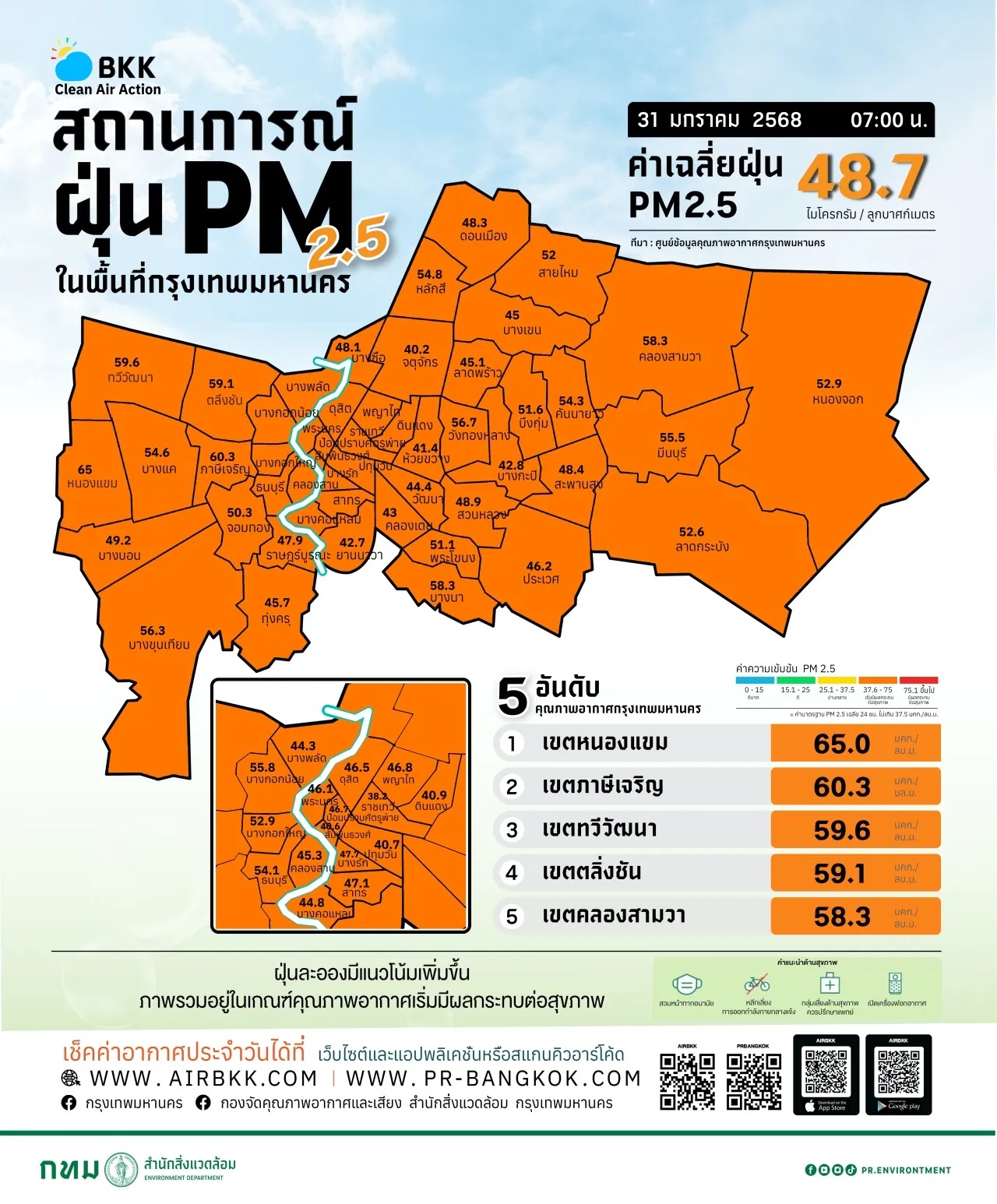 กรุงเทพฯ เผชิญวิกฤติฝุ่น PM 2.5 ค่าฝุ่นเพิ่มสูง เสี่ยงกระทบสุขภาพทั้งเมือง