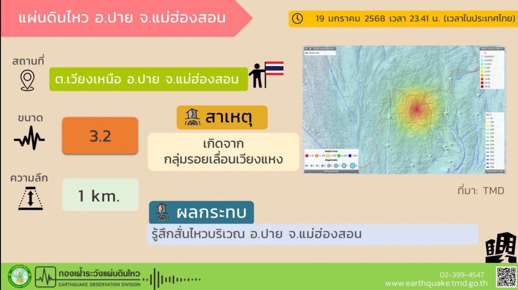 รอยเลื่อนเวียงแหงขยับ! ปายสะเทือน 13 ครั้งในคืนเดียว แรงสุด 3.4 ริกเตอร์