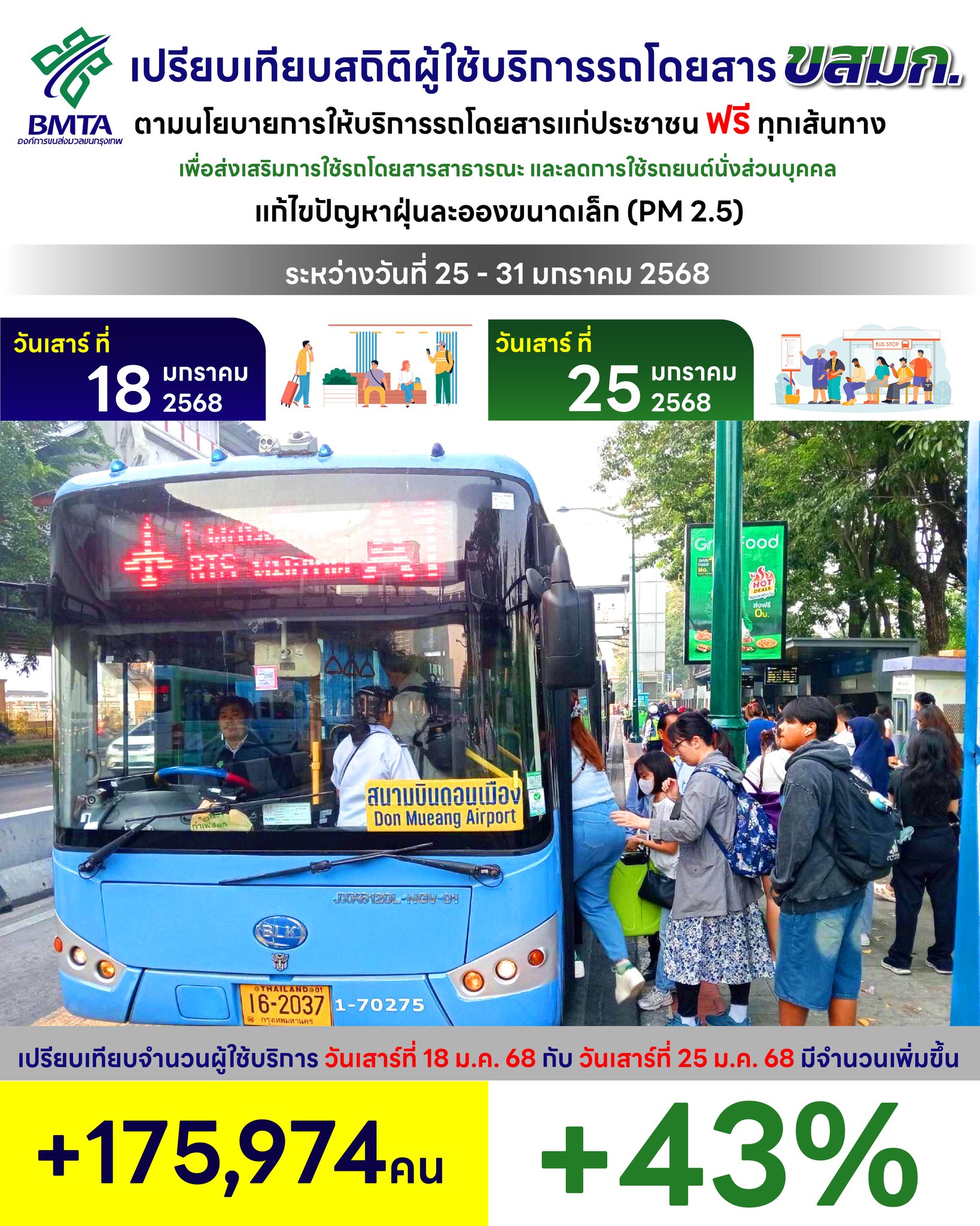 ขสมก.เผยผู้โดยสารเพิ่ม 43% หลังมาตรการรถเมล์ฟรีวันแรก เริ่มต้นช่วยลด PM 2.5